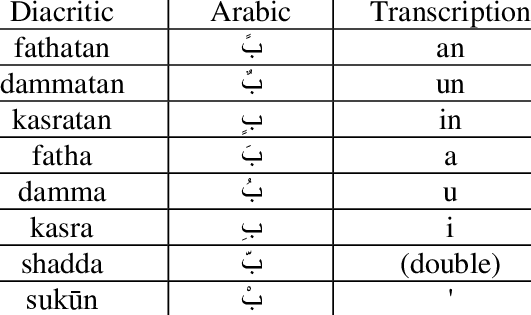 Examples of Arabic diacritics